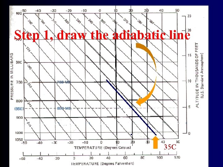 Step 1, draw the adiabatic line 35 C 