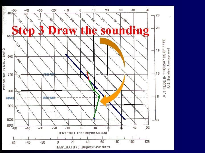 Step 3 Draw the sounding 