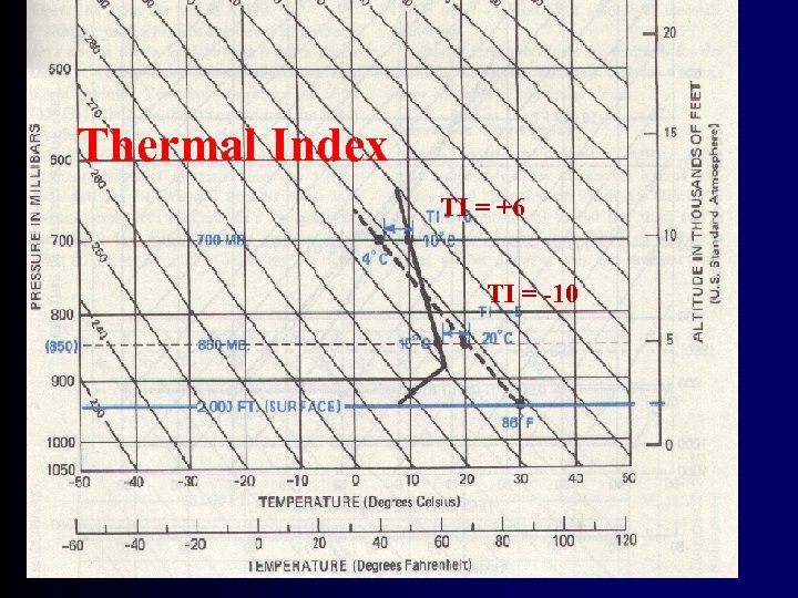 Thermal Index TI = +6 TI = -10 Src: Soaring Flight Manual 