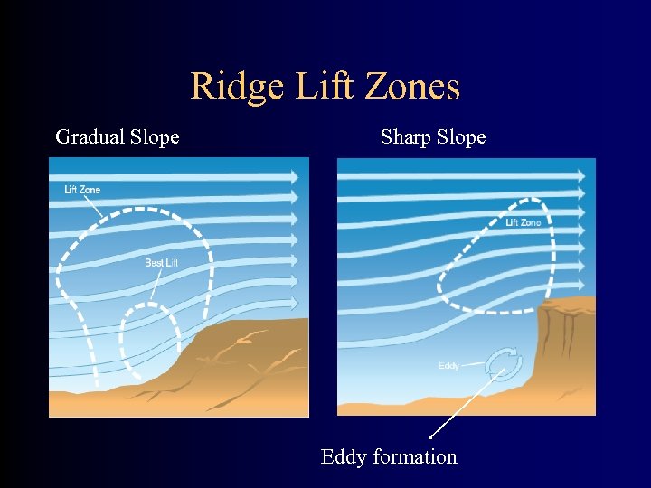 Ridge Lift Zones Gradual Slope Sharp Slope Eddy formation 
