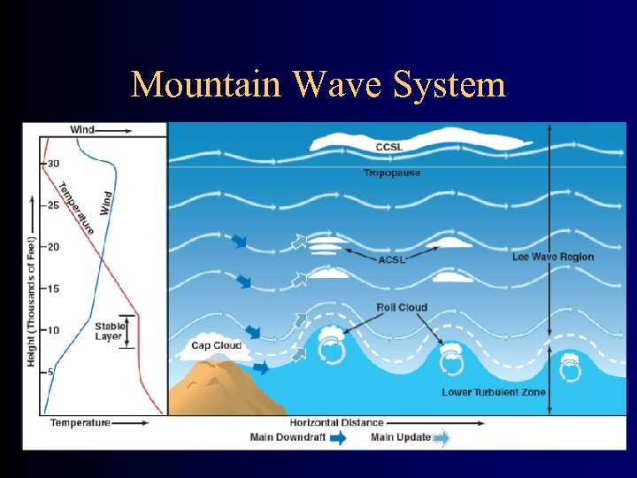 Mountain Wave System 