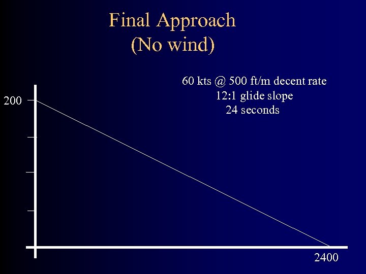 Final Approach (No wind) 200 60 kts @ 500 ft/m decent rate 12: 1