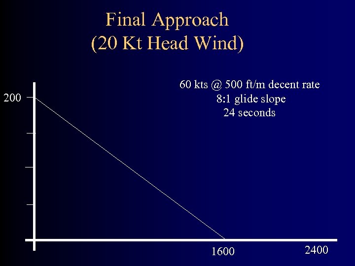 Final Approach (20 Kt Head Wind) 200 60 kts @ 500 ft/m decent rate