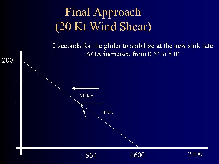 Final Approach (20 Kt Wind Shear) 200 2 seconds for the glider to stabilize