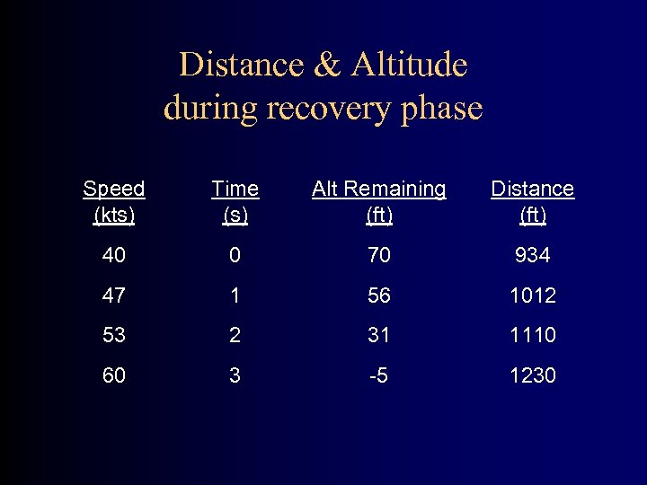 Distance & Altitude during recovery phase Speed (kts) Time (s) Alt Remaining (ft) Distance