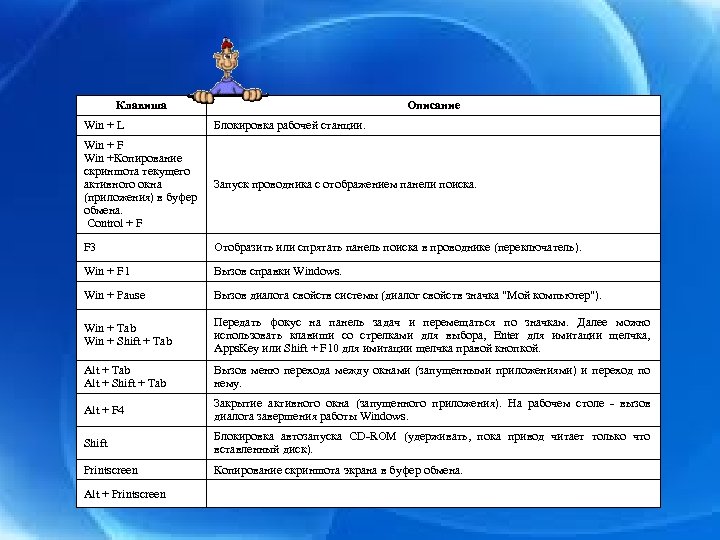 Клавиша Описание Win + L Блокировка рабочей станции. Win + F Win +Копирование скриншота
