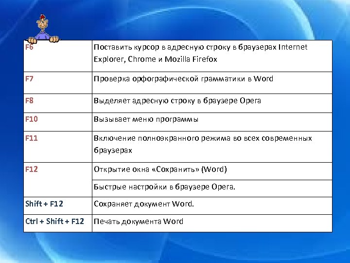 F 6 Поставить курсор в адресную строку в браузерах Internet Explorer, Chrome и Mozilla