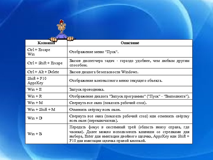 Клавиша Описание Ctrl + Escape Win Отображение меню 