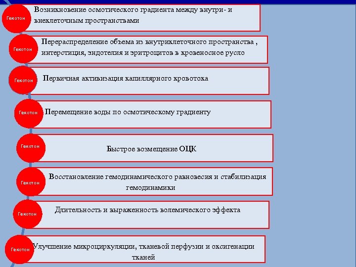  • Возникновение осмотического градиента между внутри- и внеклеточным пространствами Гекотон • Перераспределение объема