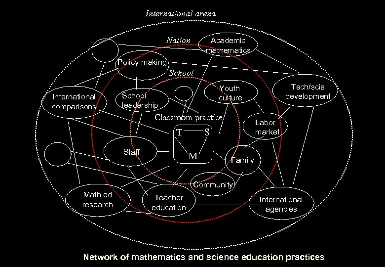 International arena Nation Academic mathematics Policy-making School International comparisons Tech/scie development Youth culture School