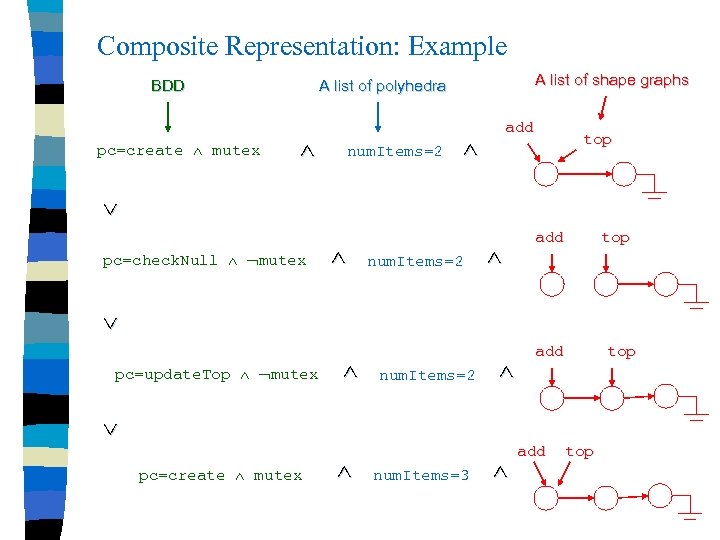 Composite Representation: Example BDD pc=create mutex A list of shape graphs A list of