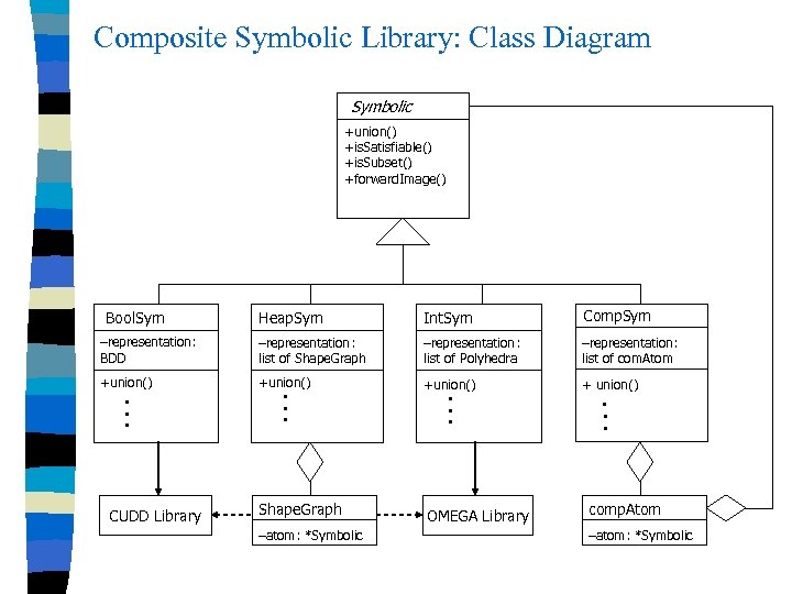Composite Symbolic Library: Class Diagram Symbolic +union() +is. Satisfiable() +is. Subset() +forward. Image() Heap.