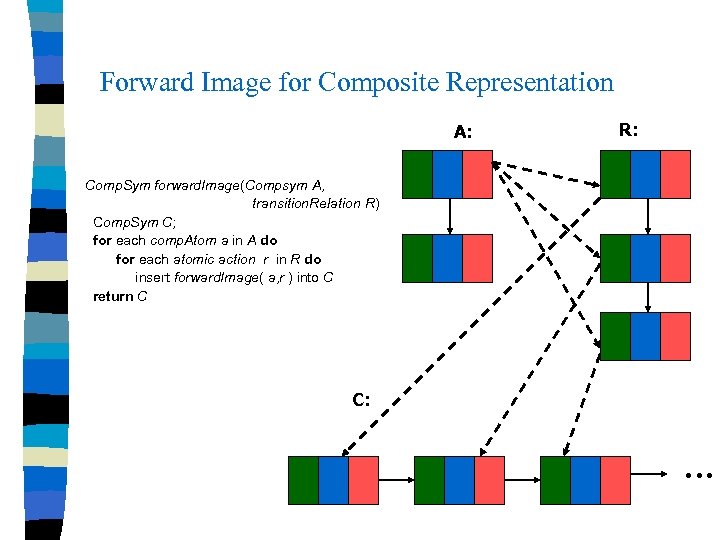 Forward Image for Composite Representation A: R: Comp. Sym forward. Image(Compsym A, transition. Relation