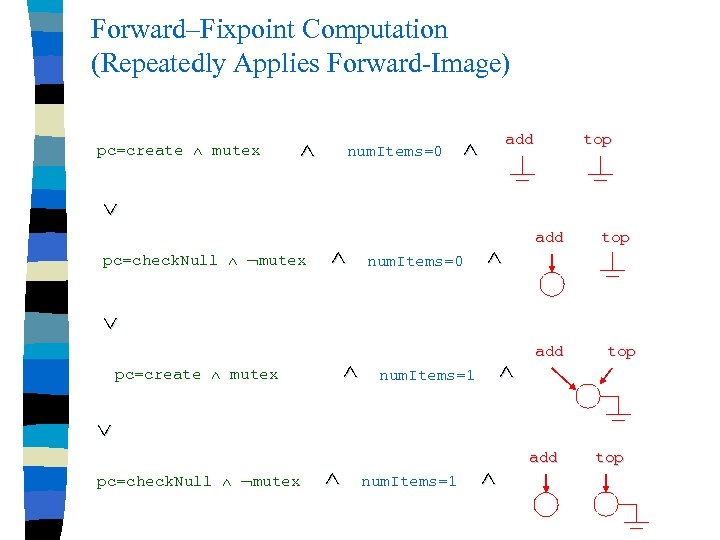 Forward–Fixpoint Computation (Repeatedly Applies Forward-Image) pc=create mutex num. Items=0 add top pc=check. Null mutex