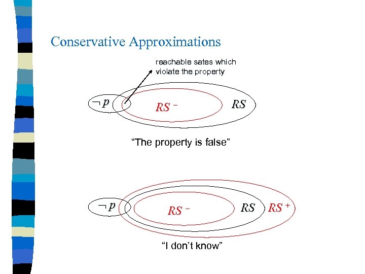 Conservative Approximations reachable sates which violate the property p RS “The property is false”