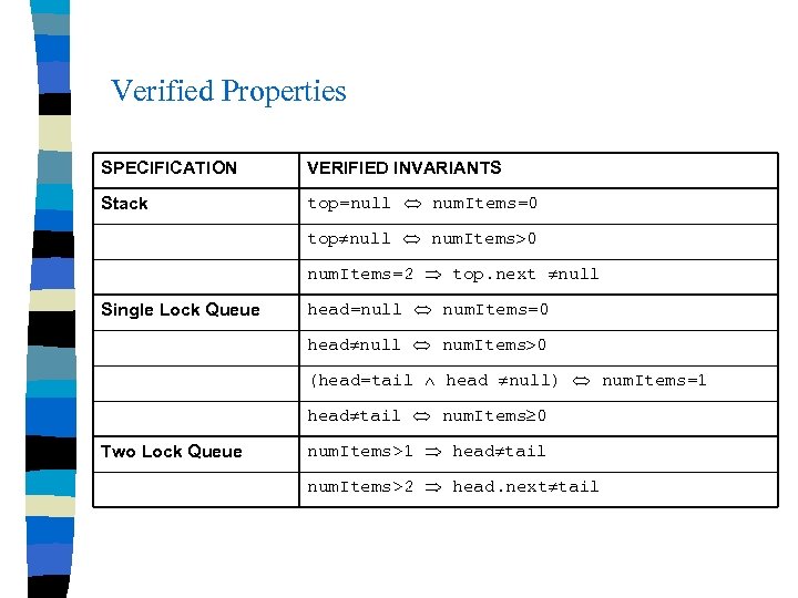Verified Properties SPECIFICATION VERIFIED INVARIANTS Stack top=null num. Items=0 top null num. Items 0