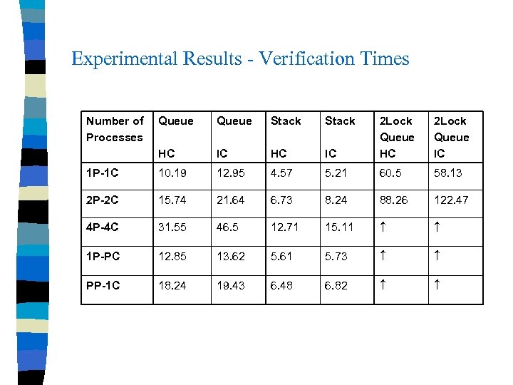 Experimental Results - Verification Times Number of Processes Queue Stack IC 2 Lock Queue