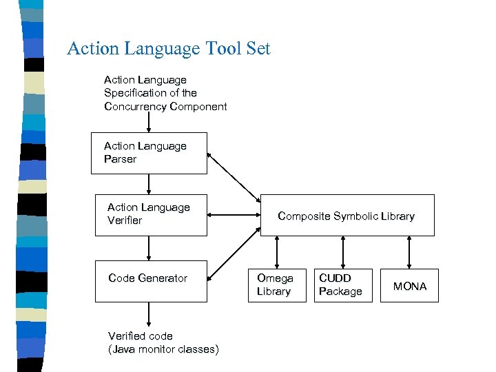 Action Language Tool Set Action Language Specification of the Concurrency Component Action Language Parser