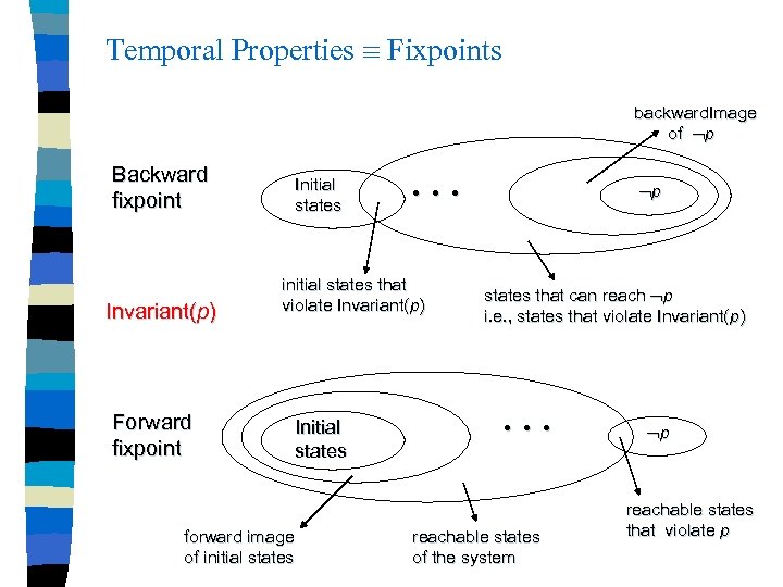 Temporal Properties Fixpoints backward. Image of p Backward fixpoint Invariant(p) Initial states initial states