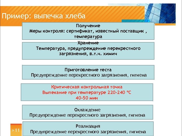 Пример: выпечка хлеба Получение Меры контроля: сертификат, известный поставщик , температура Хранение Температура, предупреждение