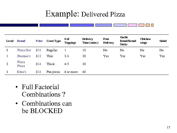 Example: Delivered Pizza Delivery Time (mins. ) Free Delivery Garlic Bread/Bread Sticks Chicken wings