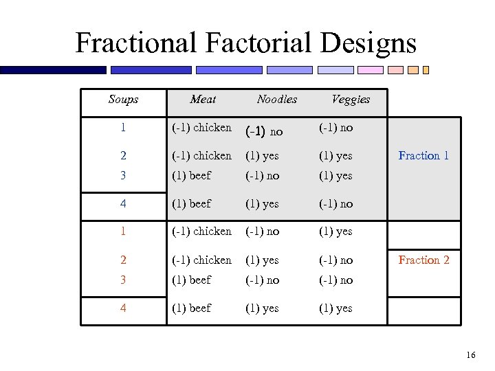 Fractional Factorial Designs Soups Meat Noodles Veggies 1 (-1) chicken (-1) no 2 (-1)