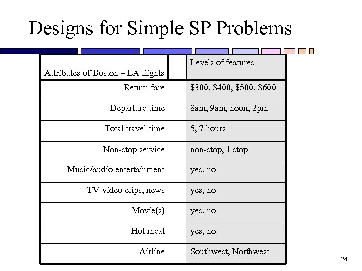 Designs for Simple SP Problems Levels of features Attributes of Boston – LA flights