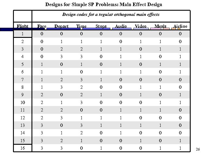 Designs for Simple SP Problems: Main Effect Design codes for a regular orthogonal main