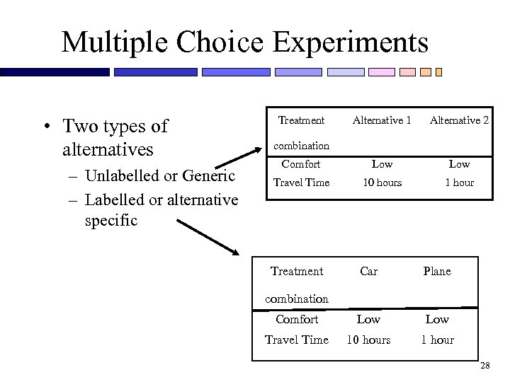 Multiple Choice Experiments • Two types of alternatives – Unlabelled or Generic – Labelled