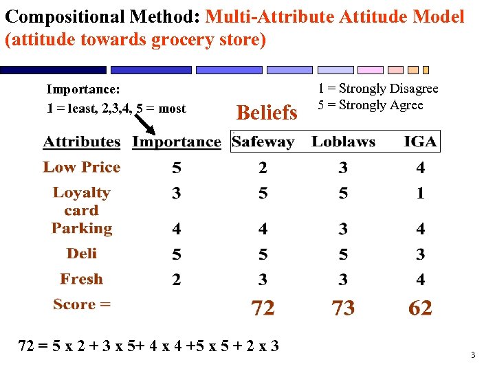 Compositional Method: Multi-Attribute Attitude Model (attitude towards grocery store) Importance: 1 = least, 2,