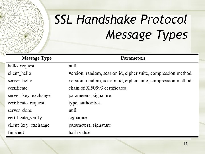 SSL Handshake Protocol Message Types 12 