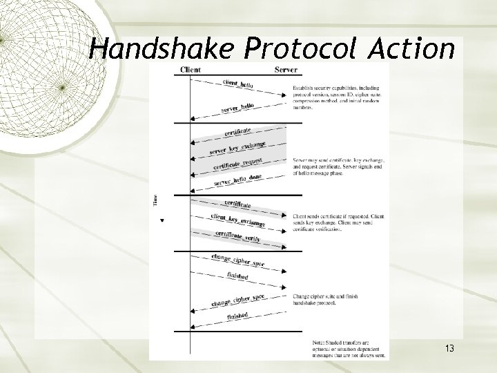 Handshake Protocol Action 13 