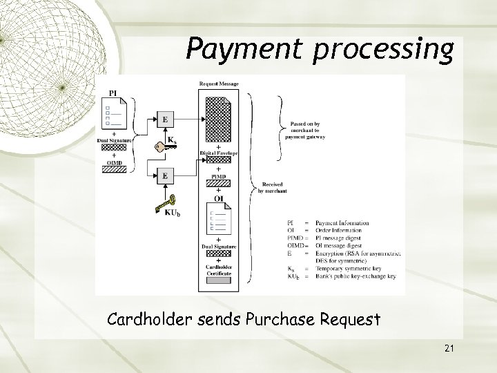 Payment processing Cardholder sends Purchase Request 21 