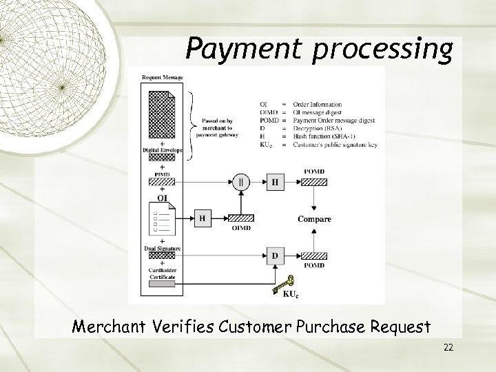 Payment processing Merchant Verifies Customer Purchase Request 22 