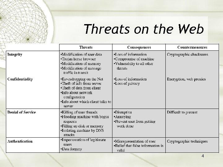 Threats on the Web 4 