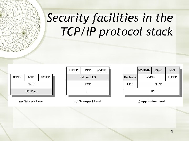 Security facilities in the TCP/IP protocol stack 5 