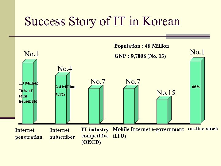 Success Story of IT in Korean Population : 48 Million No. 1 GNP :