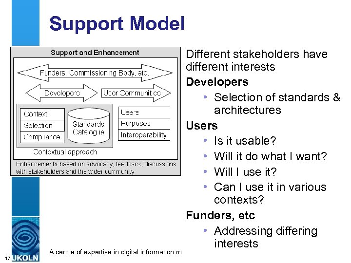 Support Model Different stakeholders have different interests Developers • Selection of standards & architectures