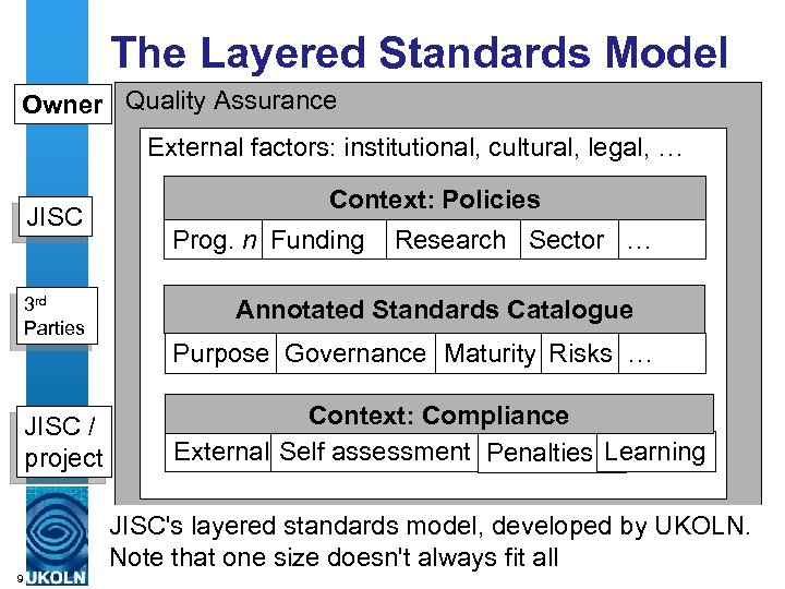 The Layered Standards Model Owner Quality Assurance External factors: institutional, cultural, legal, … JISC