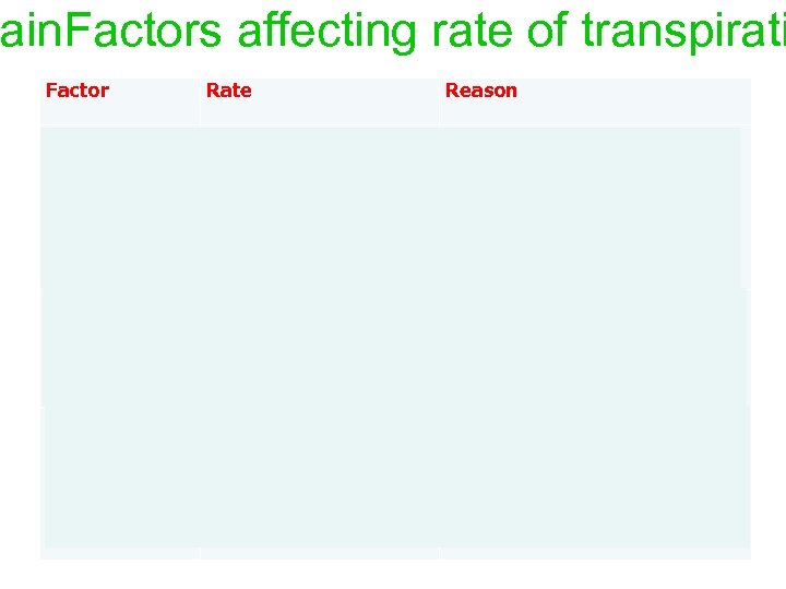 ain. Factors affecting rate of transpirati Factor Rate Reason Temperature INCREASES as temperature increases