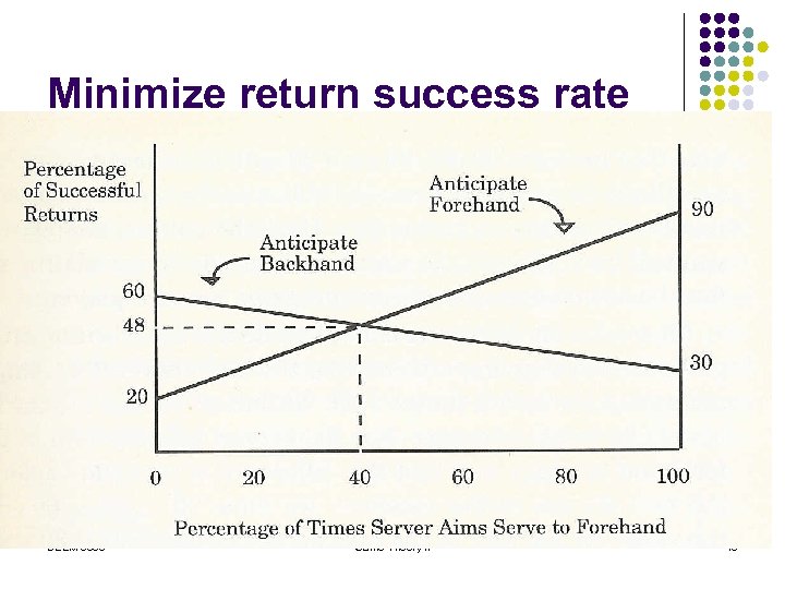 Minimize return success rate SEEM 3530 Game Theory II 16 