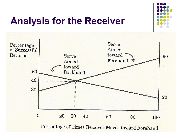 Analysis for the Receiver SEEM 3530 Game Theory II 18 