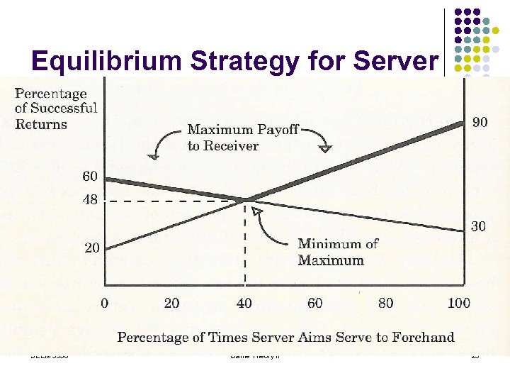 Equilibrium Strategy for Server SEEM 3530 Game Theory II 23 