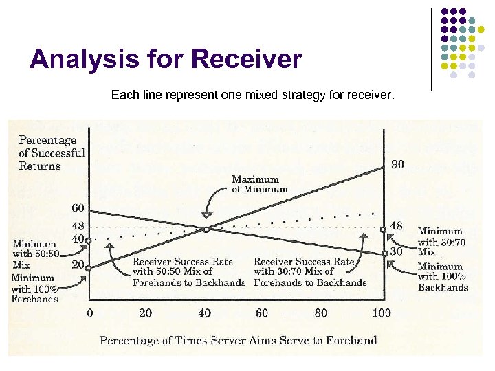 Analysis for Receiver Each line represent one mixed strategy for receiver. SEEM 3530 Game