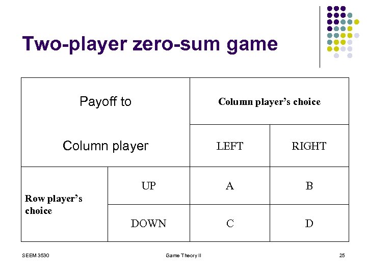 Two-player zero-sum game Payoff to Column player’s choice Column player LEFT RIGHT UP A