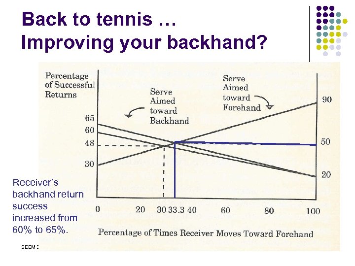 Back to tennis … Improving your backhand? Receiver’s backhand return success increased from 60%