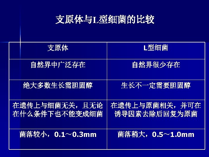 支原体与L型细菌的比较 支原体 L型细菌 自然界中广泛存在 自然界很少存在 绝大多数生长需胆固醇 生长不一定需要胆固醇 在遗传上与细菌无关，且无论 在什么条件下也不能变成细菌 在遗传上与原菌相关，并可在 诱导因素去除后回复为原菌 菌落较小，0. 1～ 0.