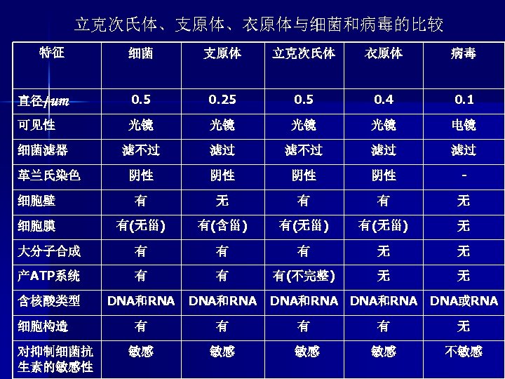 立克次氏体、支原体、衣原体与细菌和病毒的比较 特征 细菌 支原体 立克次氏体 衣原体 病毒 直径/um 0. 5 0. 25 0. 4