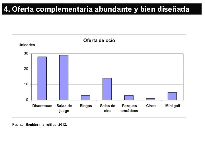 4. Oferta complementaria abundante y bien diseñada Fuente: Benidorm en cifras, 2012. 