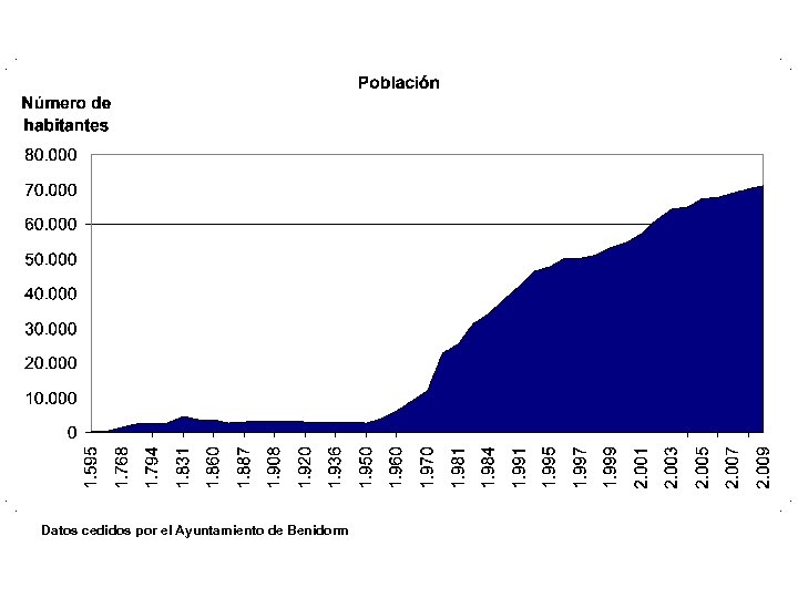 Datos cedidos por el Ayuntamiento de Benidorm 